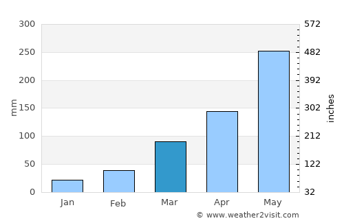 Tubmanburg average rain in March