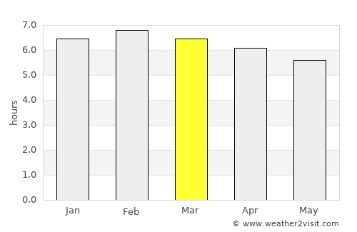 Tubmanburg average rain in March
