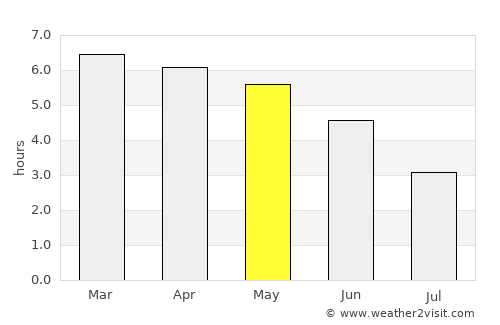 Tubmanburg average rain in May