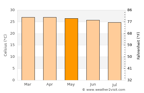 Tubmanburg average temperature in May