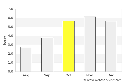 Tubmanburg average rain in October