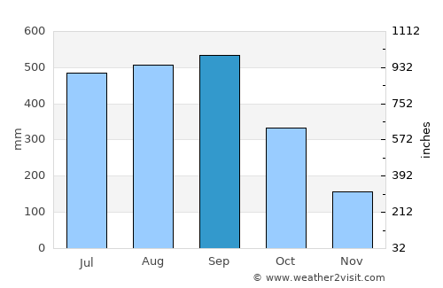 Tubmanburg average rain in September