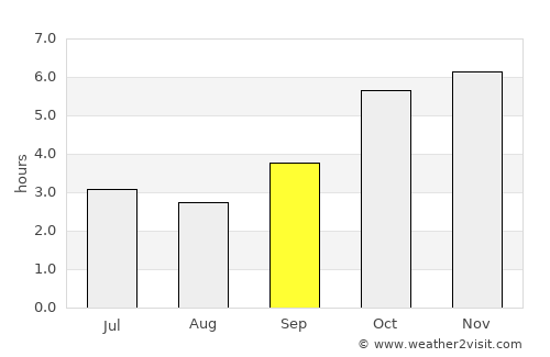 Tubmanburg average rain in September
