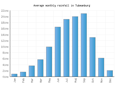 Tubmanburg monthly rainfall chart (inches)