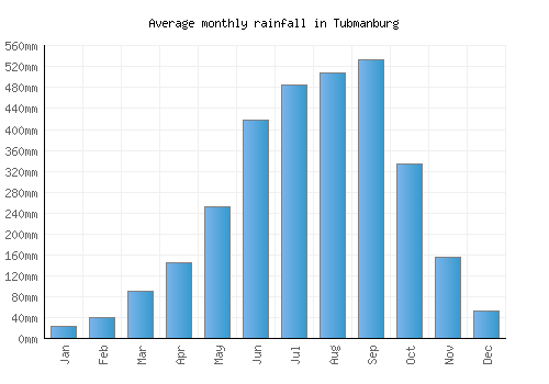 Tubmanburg monthly rainfall chart (mm)