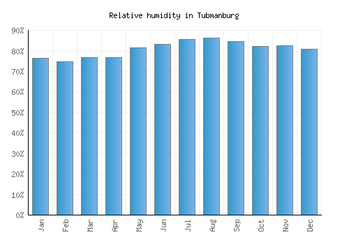 Tubmanburg relative humidity averages
