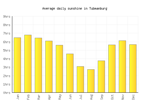 Tubmanburg average daily sunshine chart