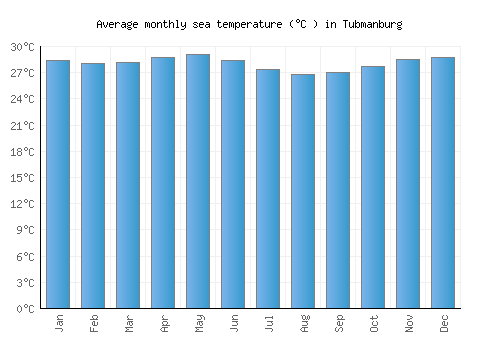 Tubmanburg average sea temperature chart (Celsius)