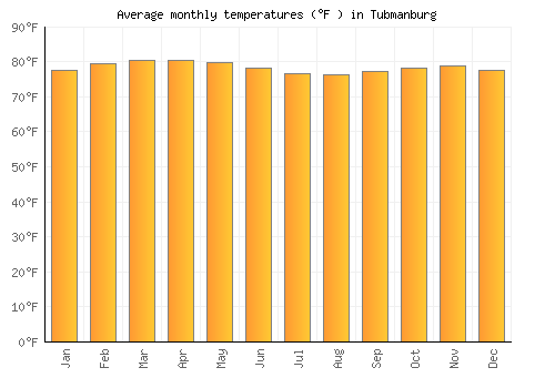 Tubmanburg average temperature chart (Fahrenheit)