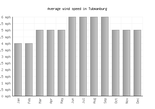 Tubmanburg average winspeed by month (mph)