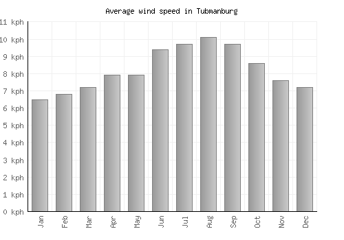 Tubmanburg average winspeed by month (km/h)