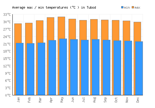 Tubod average minimum / maximum temperatures (Celsius)