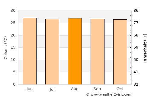 Tubod average temperature in August