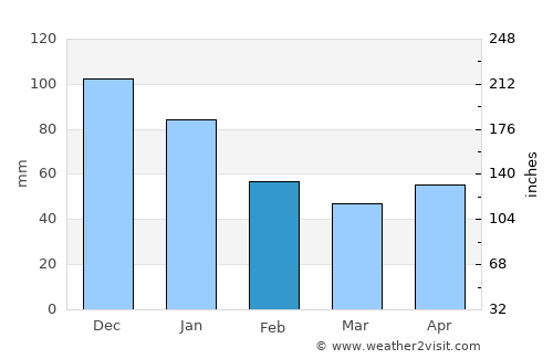 Tubod average rain in February