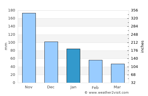 Tubod average rain in January