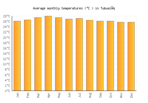 Tubualá average temperature chart (Celsius)