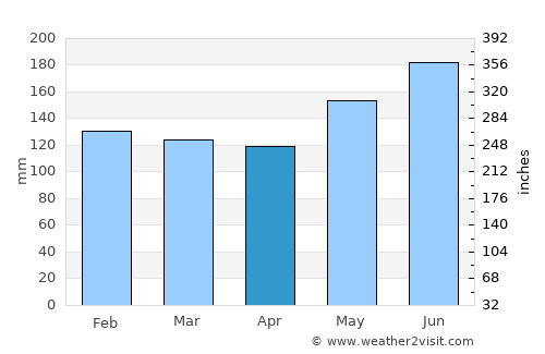 Tuburan average rain in April
