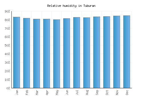 Tuburan relative humidity averages