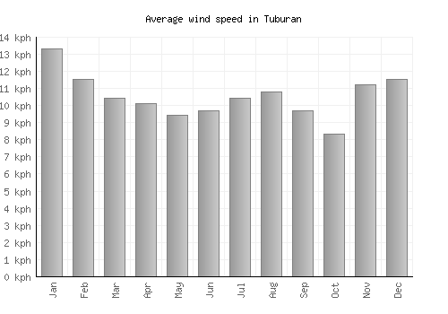 Tuburan average winspeed by month (km/h)