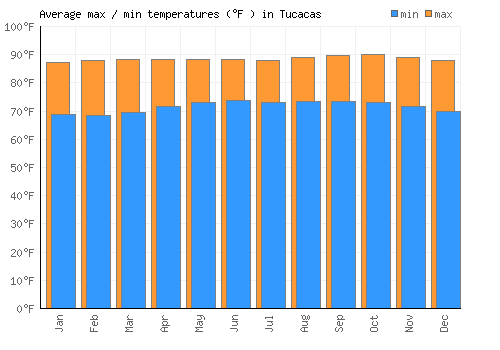 Tucacas average minimum / maximum temperatures (Fahrenheit)