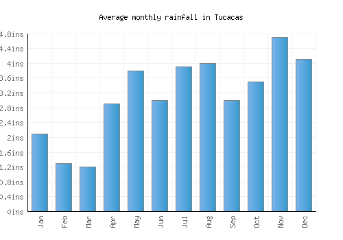 Tucacas monthly rainfall chart (inches)