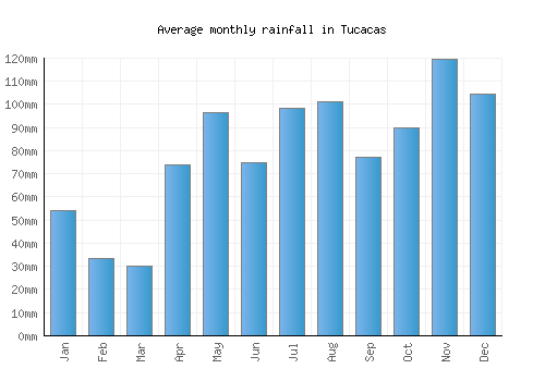 Tucacas monthly rainfall chart (mm)