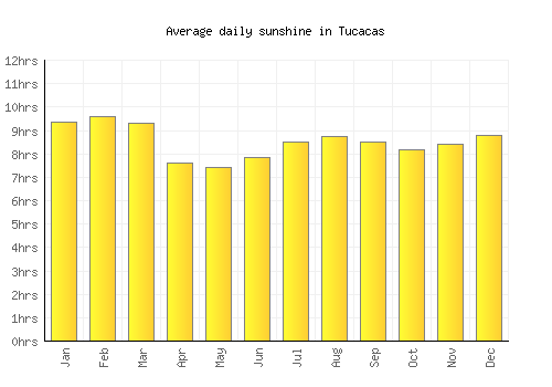 Tucacas average daily sunshine chart