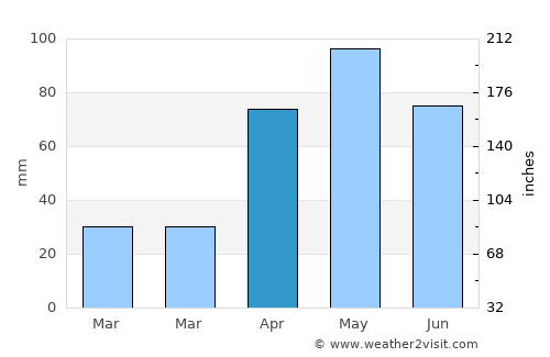 Tucacas average rain in April