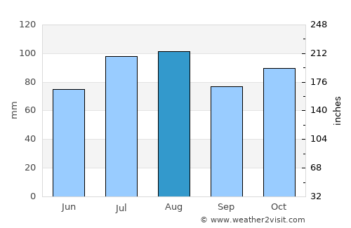 Tucacas average rain in August