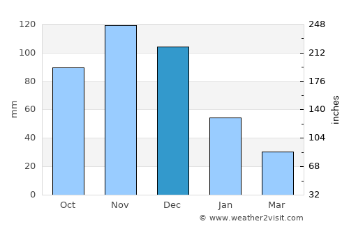 Tucacas average rain in December