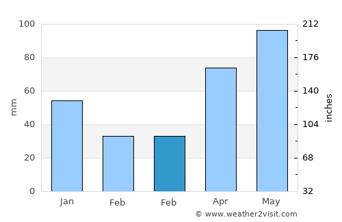 Tucacas average rain in February