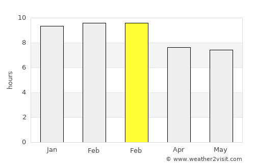 Tucacas average rain in February