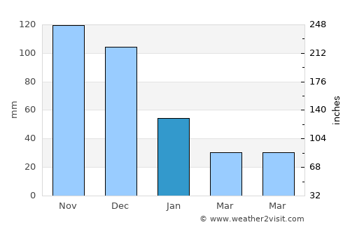 Tucacas average rain in January