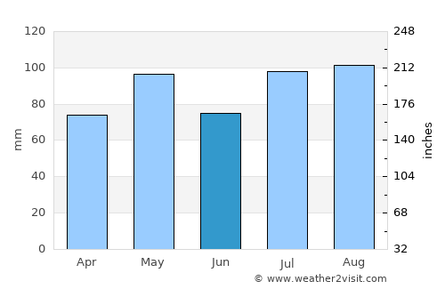 Tucacas average rain in June