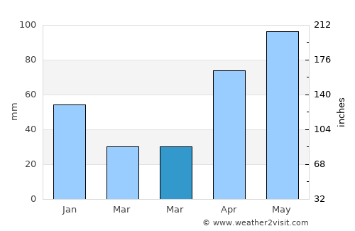 Tucacas average rain in March