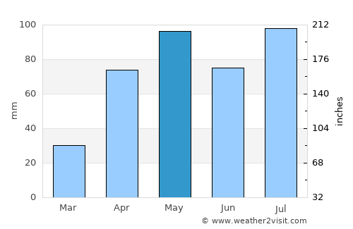 Tucacas average rain in May