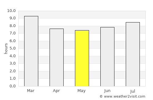 Tucacas average rain in May