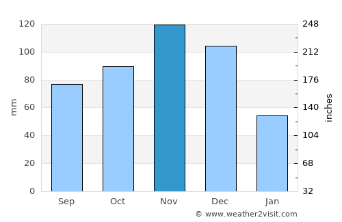 Tucacas average rain in November