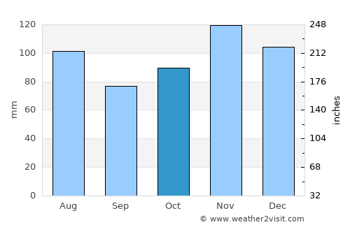 Tucacas average rain in October