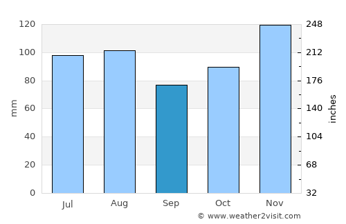 Tucacas average rain in September