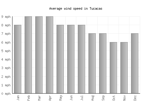 Tucacas average winspeed by month (mph)