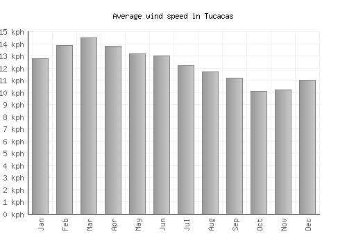 Tucacas average winspeed by month (km/h)