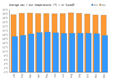 Tucaní average minimum / maximum temperatures (Celsius)