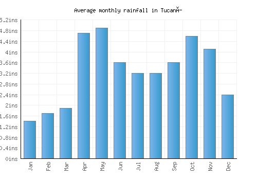Tucaní monthly rainfall chart (inches)