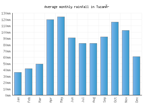 Tucaní monthly rainfall chart (mm)