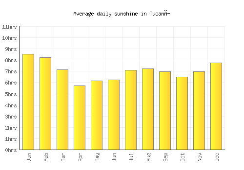 Tucaní average daily sunshine chart