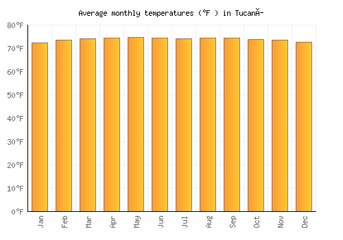 Tucaní average temperature chart (Fahrenheit)
