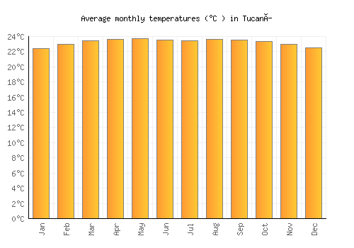 Tucaní average temperature chart (Celsius)
