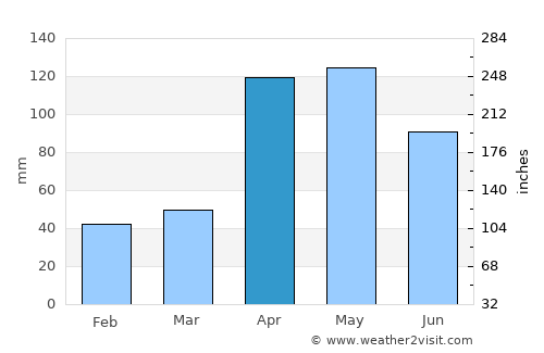 Tucaní average rain in April