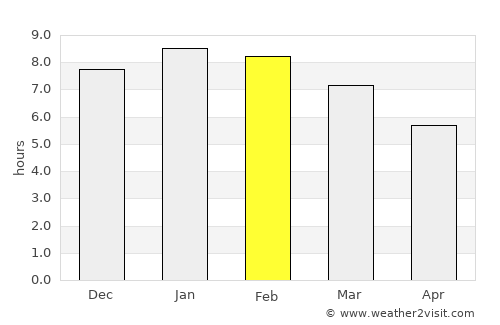 Tucaní average rain in February